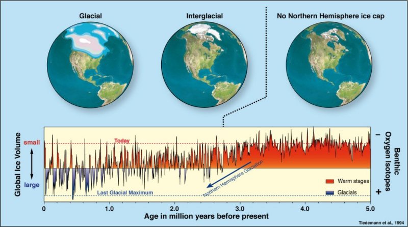 Northern Hemisphere ice caps over 5 million years.