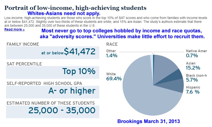 High scoring low-income students are white and Asian.