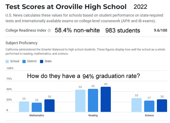 Stats Oroville High School in California 2022.