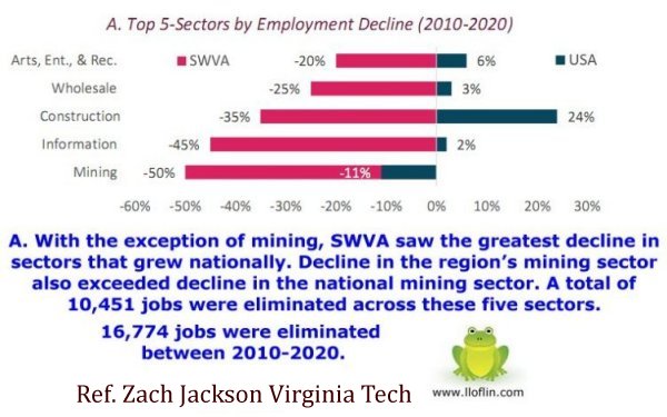Southwest Virginia job losses 2010-2020.