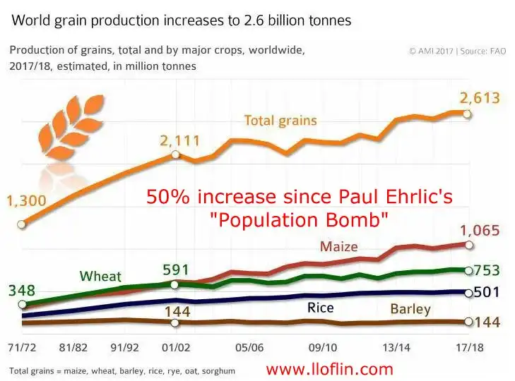 Increased grain production from 1971 to 2018 by 50%.